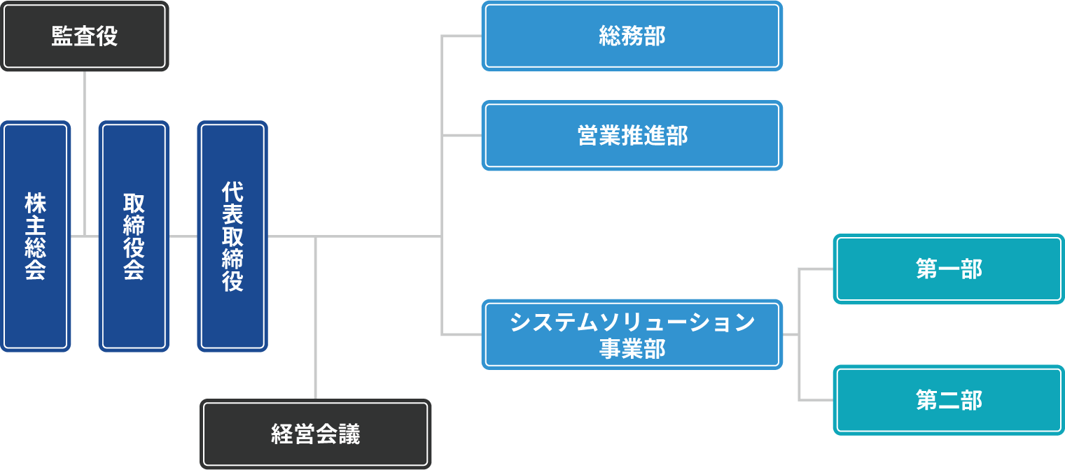 組織図